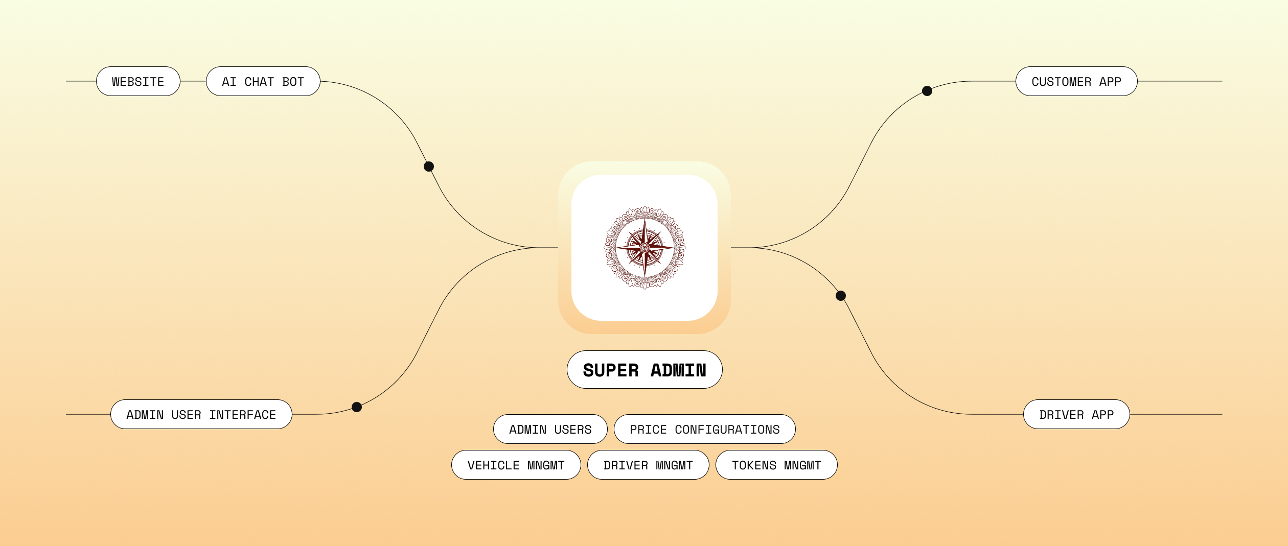 Travel Eco System Architecture — 4 Surfaces, 1 Backend